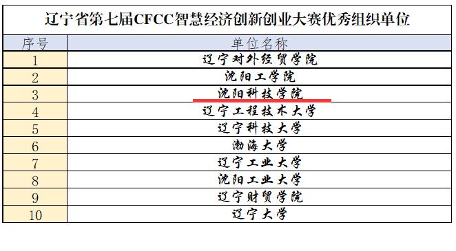 我校在辽宁省第七届CFCC智慧经济创新创业大赛中喜获佳绩