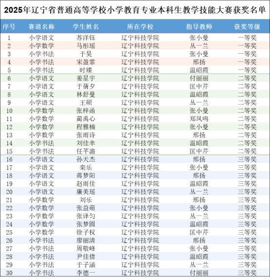 喜报!辽宁科技学院小学教育专业在2025年辽宁省普通高等学校小学教育专业本科生教学技能大赛斩获佳绩